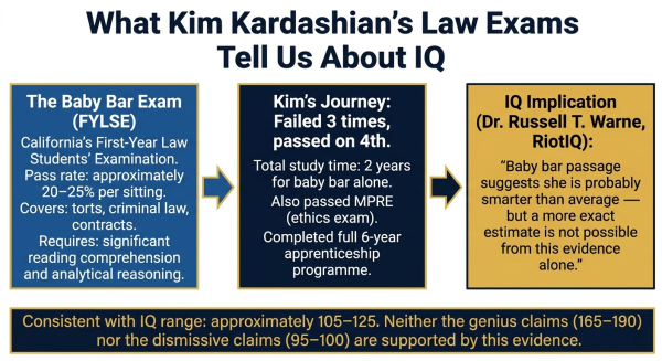 Analysis of what Kim Kardashian baby bar exam performance implies about her actual IQ level