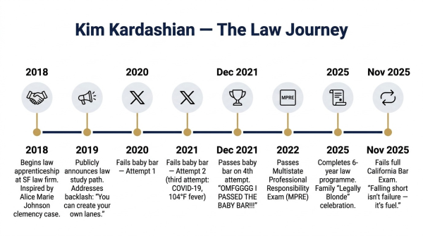 Timeline of Kim Kardashian law apprenticeship journey from 2018 to 2025 including baby bar attempts and bar exam
