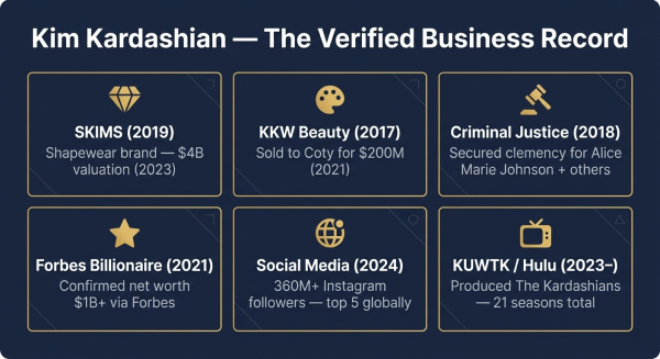 Overview of Kim Kardashian business portfolio showing SKIMS KKW Beauty criminal justice and brand value