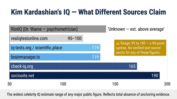 Chart showing the extreme range of Kim Kardashian IQ estimates from different online sources from 95 to 190