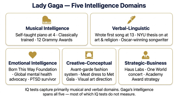 Overview of five intelligence domains demonstrated by Lady Gaga including musical verbal emotional and business intelligence