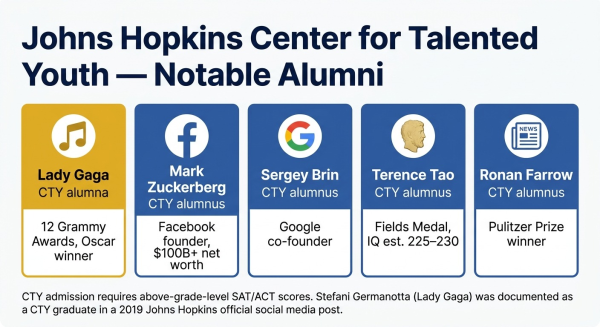 Lady Gaga Johns Hopkins Center for Talented Youth alumni comparison with Mark Zuckerberg Sergey Brin and Terence Tao
