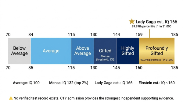 Lady Gaga IQ 166 on the population scale at the 99.99th percentile