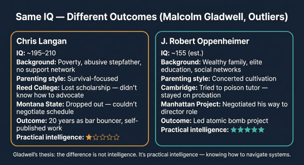 Comparison of Chris Langan and J Robert Oppenheimer showing how practical intelligence shaped different outcomes despite similar raw IQ