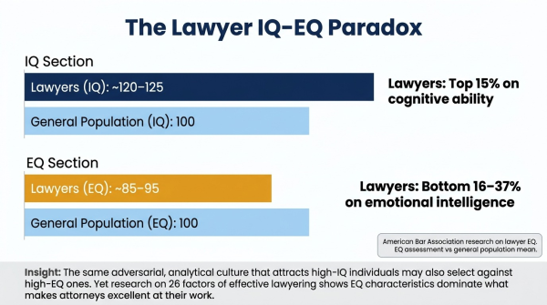 Comparison showing lawyers above average on IQ but often below average on EQ emotional intelligence illustrating the lawyer paradox