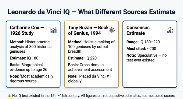 Comparison of different estimates for Leonardo da Vinci IQ from Cox 1926 study and Buzan 1994 analysis