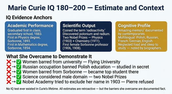 Marie Curie IQ estimate 180 to 200 shown alongside the institutional barriers she overcame to achieve it