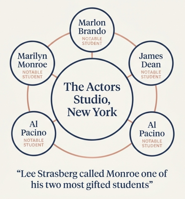 Marilyn Monroe studied method acting at the Actors Studio with Lee Strasberg alongside Brando and Dean