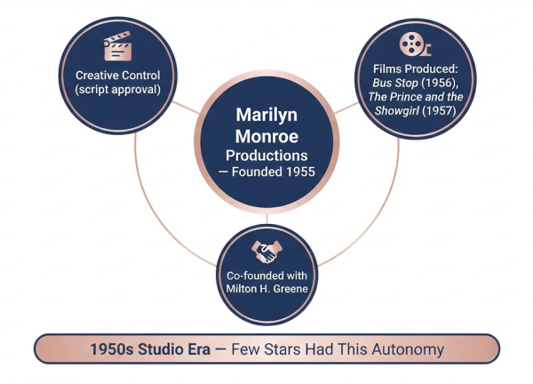 Marilyn Monroe Productions 1955 — one of Hollywood's first female-led independent production companies