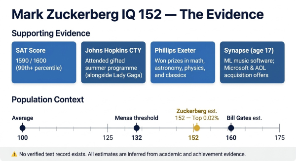 Mark Zuckerberg IQ 152 evidence and population scale context