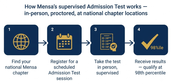 How Mensa's supervised Admission Test works — in-person, proctored, at national chapter locations