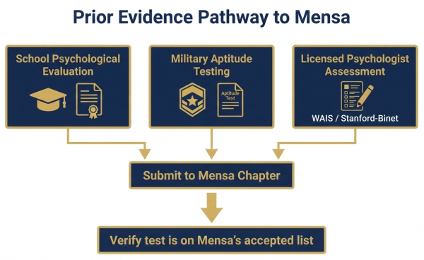 Prior evidence pathway for Mensa — school psychological evaluation, military testing, psychological assessment records