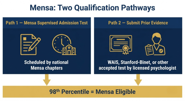 Two ways to qualify for Mensa — take Mensa admission test or submit prior qualifying score