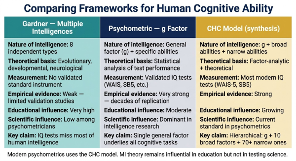 Comparison table showing differences between Gardner multiple intelligences theory and the g factor psychometric model and how IQ tests relate to each