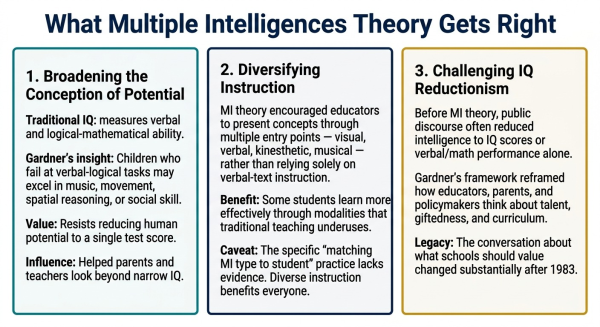 Overview of the genuine contributions of Gardner's multiple intelligences theory to education and our understanding of human potential