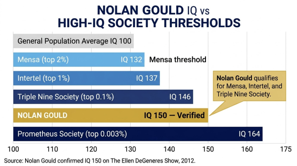 Comparison showing Nolan Gould IQ 150 vs Mensa admission threshold and other high IQ society requirements