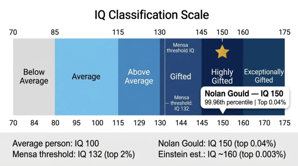 Nolan Gould IQ 150 on the population scale at the 99.96th percentile
