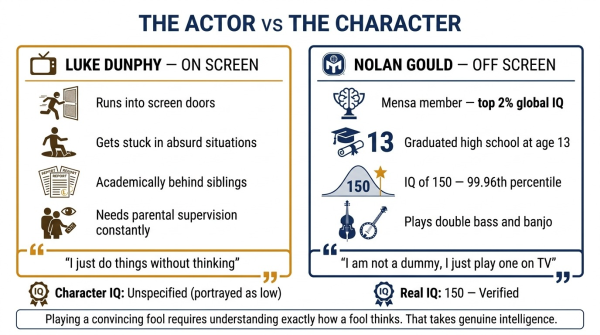 Comparison of Nolan Gould real intelligence versus Luke Dunphy character traits in Modern Family
