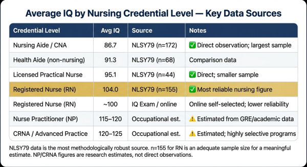 Table showing average IQ by nursing credential level from nursing aide to advanced practice nurse with NLSY79 source data and sample sizes