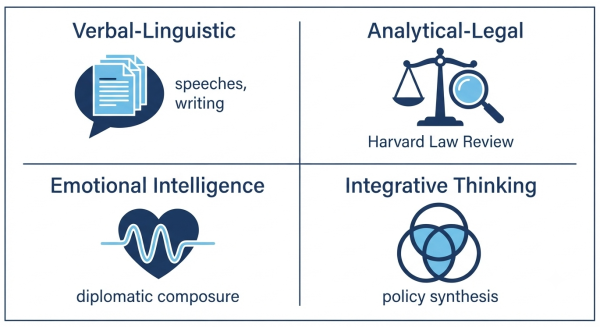 Four dimensions of Obama's intelligence — verbal, analytical, emotional, integrative