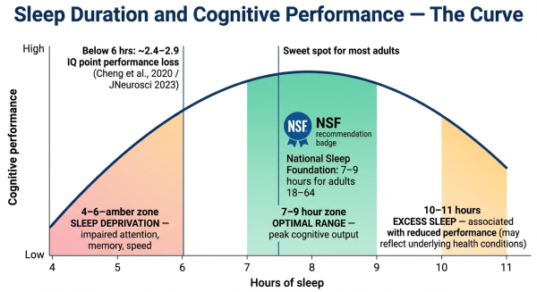 Graph showing the relationship between sleep duration and cognitive performance with optimal range highlighted at 7 to 9 hours