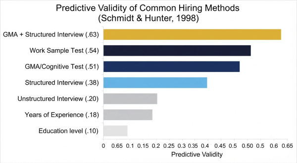 Predictive validity of hiring methods — cognitive tests vs structured interviews vs unstructured interviews