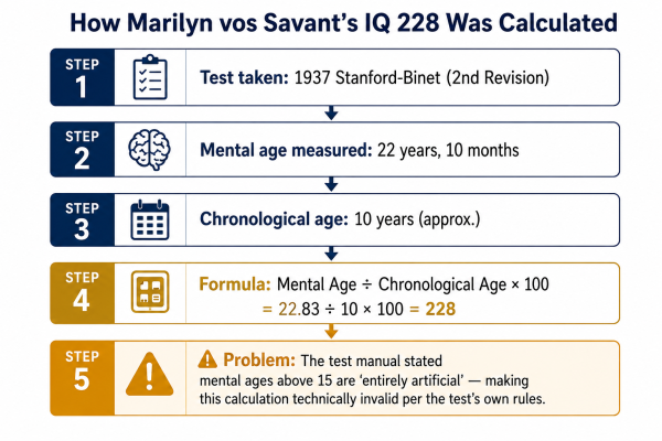 Diagram explaining how the ratio IQ formula produced Marilyn vos Savant IQ of 228 from the 1937 Stanford-Binet