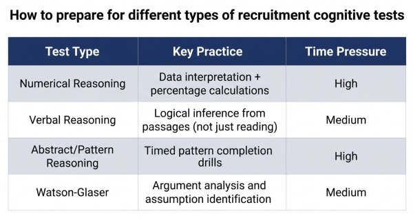 How to prepare for different types of recruitment cognitive tests — numerical, verbal, abstract, critical thinking