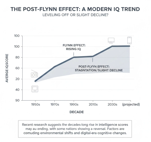 Conceptual image representing the reverse Flynn Effect, with IQ trends leveling off or declining in modern societies