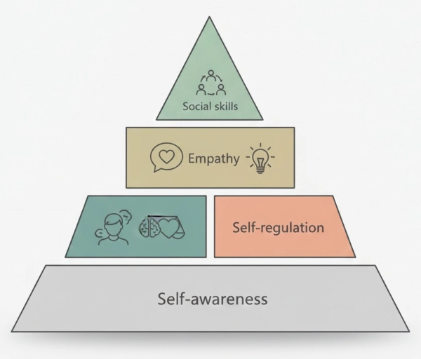 Self-awareness shown as the foundation supporting key emotional intelligence skills such as empathy, self-regulation, and motivation