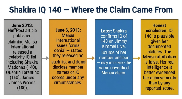 Fact-check diagram tracing the origin of the Shakira IQ 140 Mensa claim and why Mensa denied it
