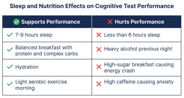 Sleep and nutrition effects on cognitive test performance — what helps and what hurts