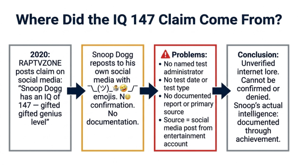 Diagram tracing the origin of the Snoop Dogg IQ 147 claim and why it cannot be verified