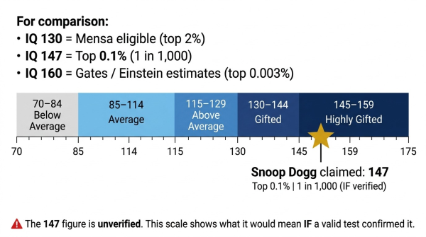 IQ 147 on the population scale showing what the claimed score would mean if verified