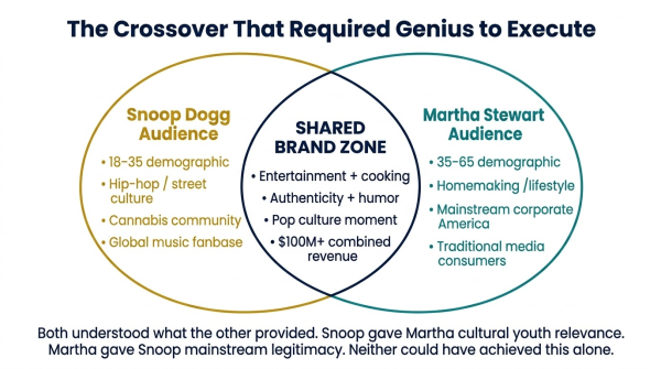 Diagram showing how the Snoop Dogg Martha Stewart partnership demonstrates social and brand intelligence