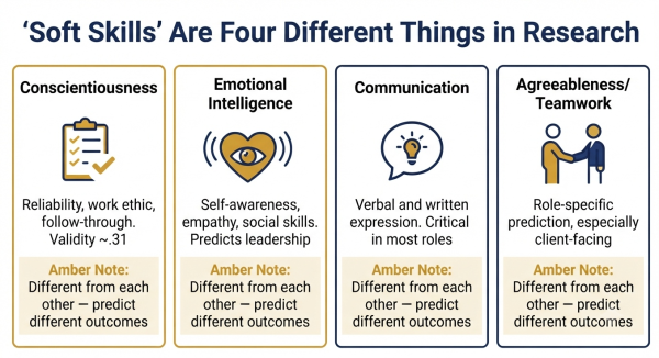What 'soft skills' means in research — four distinct categories with different predictive validity
