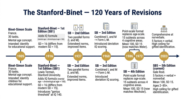 Timeline showing the evolution of the Stanford-Binet IQ test from the original Binet-Simon 1905 through five editions to the SB5 in 2003