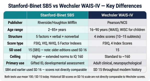 Comparison table of Stanford-Binet SB5 vs Wechsler WAIS-IV showing key differences in structure scoring age range and use cases