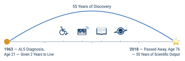 Timeline showing Stephen Hawking's diagnosis at 21 and survival for 55 more years despite ALS