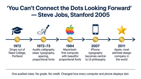 Timeline showing how Steve Jobs calligraphy class at Reed College led directly to iPhone typography design