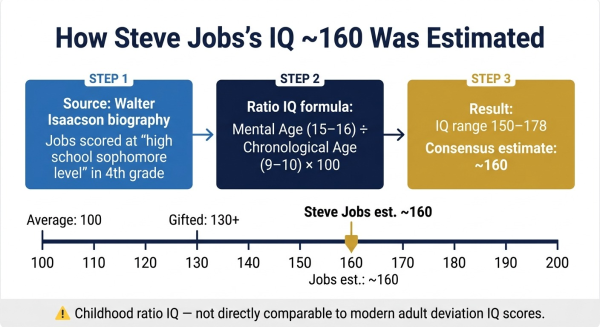 Steve Jobs IQ 160 estimate based on 4th grade school test described in Walter Isaacson biography