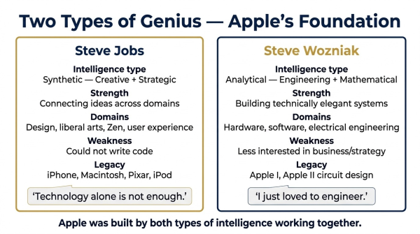 Comparison of Steve Jobs creative synthetic intelligence vs Steve Wozniak analytical engineering intelligence