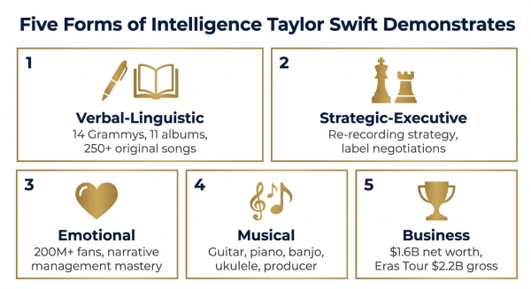 Overview of five types of intelligence demonstrated by Taylor Swift across her career