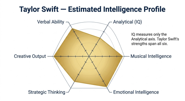 Taylor Swift intelligence profile showing balance of IQ analytical intelligence and EQ emotional intelligence