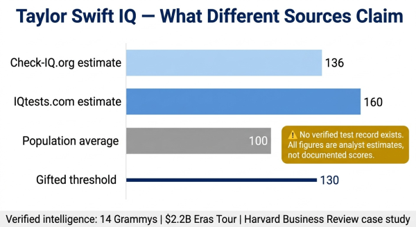 Comparison chart of Taylor Swift IQ estimates from various sources showing range from 136 to 160