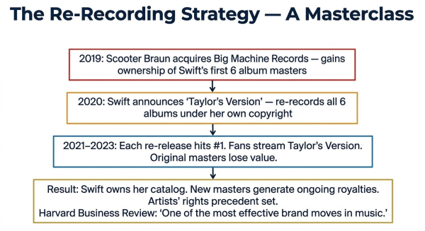 Diagram explaining Taylor Swift re-recording strategy for reclaiming master recordings ownership