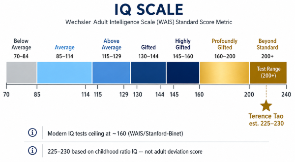 IQ 225–230 on the population scale showing Terence Tao sits beyond the standard measurement range