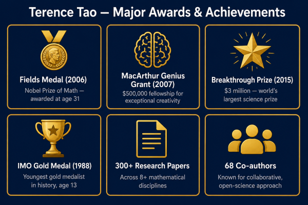 Overview of Terence Tao major awards including Fields Medal MacArthur Fellowship and Breakthrough Prize