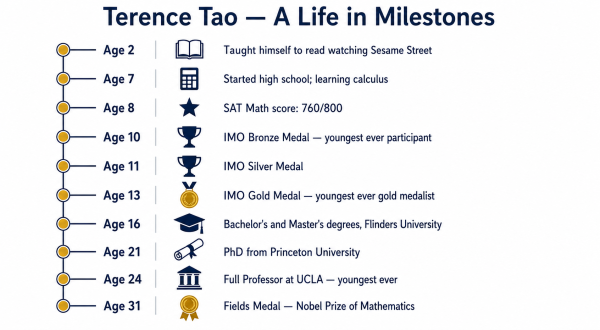Timeline of Terence Tao prodigy milestones from age 2 reading to Fields Medal at 31