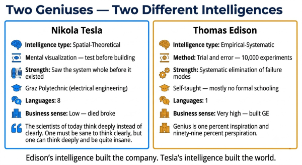 Comparison of Nikola Tesla and Thomas Edison showing how different types of intelligence led to different outcomes